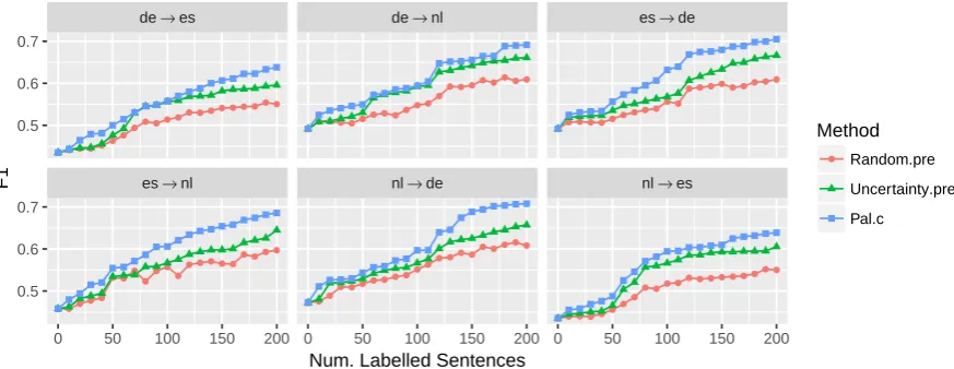 Figure 4: The performance of active learning methods on the cold-start setting, each showing differentsource → target conﬁgurations, in all cases pretraining in en.
