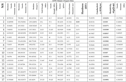 Table III  ANN Output (Target) Data