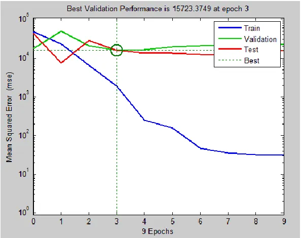 Fig. 2. ANN Training Graph for the Data Used.