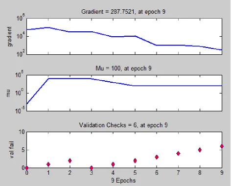 Fig. 3. The ANN Validation Checks, Mu and Gradient 