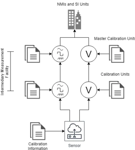 Figure 1: Calibration Hierarchy