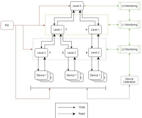 Figure 3: Access Control Model
