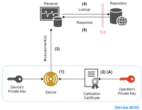 Figure 4: New Calibration Architecture