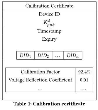 Table 1: Calibration certificate