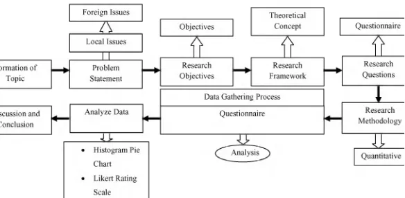 Figure 1.1 Research Design Procedures