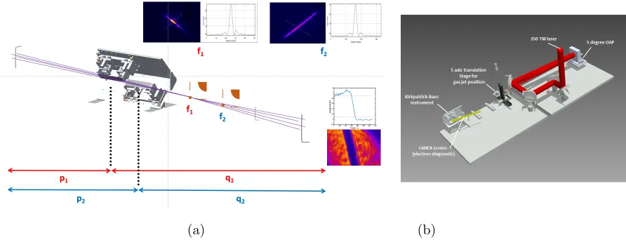 Figure 1.(a) Experimental layout for the initial course alignment of the Kirkpatrick-Baez instrument