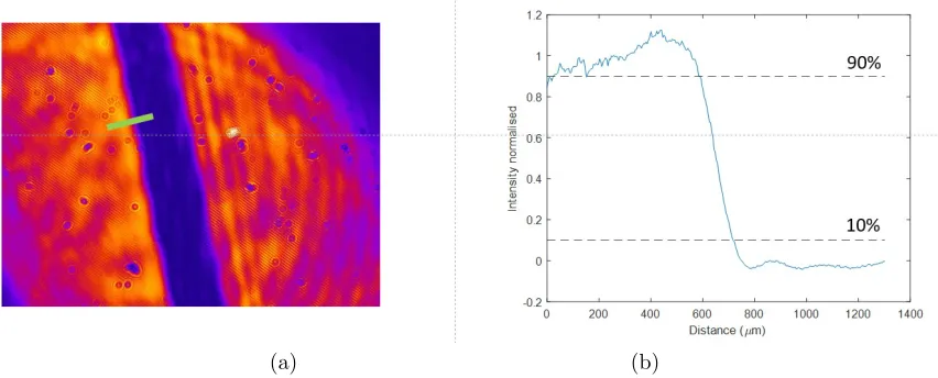 Figure 4.(a) Knife-edge image formed of 1 mm thick obstruction aperture with associated line-out (b) The 10% - 90%knife edge resolution measurement is 138 µm