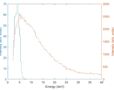 Figure 6.OASYS SHADOW-OUI raytracing and wave propagation code was used to simulate the plasma source imageresolution using the Kirkpatrick-Baez microscope with magniﬁcation ∼ 5.Metrological surface proﬁle data and thePlatinum mirror reﬂectivity were incor