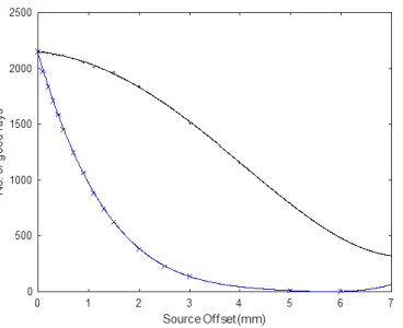 Figure 7.High precision alignment is required to maximise KB eﬃciency and performance.This ﬁgure shows thereduction in number of rays when the KB is oﬀset in the horizontal (black) and vertical (blue) plane away from the centrelaser axis.