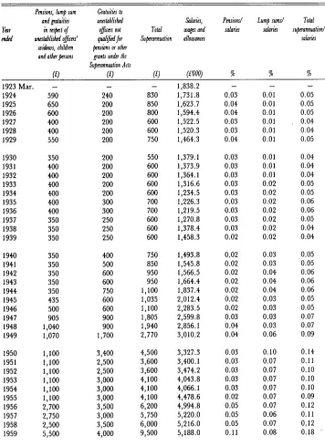 Table 2.2: Posts and Telegraphs superannuation." unestablished officers