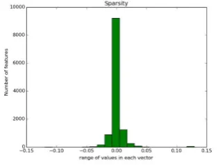 Figure 2: Sparse Composite Document Vector for-mation.