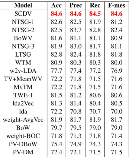 Table 1: Performance on multi-class classiﬁcation(Values in red show best performance, the SCDValgorithm of this paper)