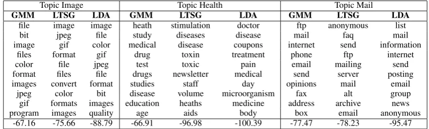 Table 4: Top words of some topics from GMM and LDA on 20NewsGroup for K = 80. Higher scorerepresent better coherent topics.