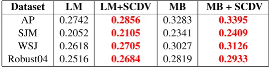 Table 6: Mean average precision (MAP) for IR on four IR datasets