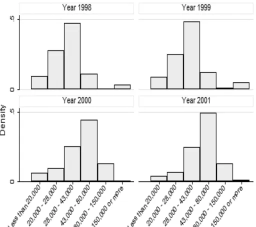 Fig. 2. Sample income mean by years