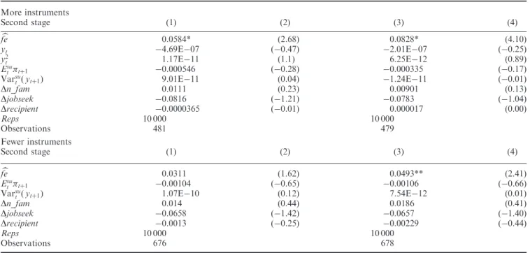 Table 6. Estimation results assuming a beta distribution: year 1999 excluded More instruments Second stage (1) (2) (3) (4) feb 0.0584* (2.68) 0.0828* (4.10) y t 4.69E07 (0.47) 2.01E07 (0.25) y 2 t 1.17E11 (1.1) 6.25E12 (0.89) E su t  tþ1 0.000546