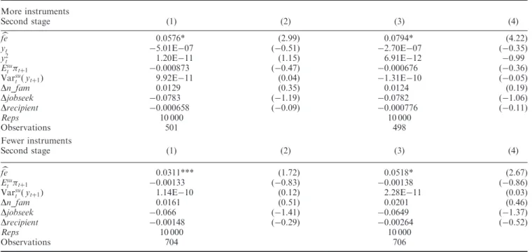 Table 9 shows the estimated coefficients of predictable forecast errors, predictable changes in income, subjective