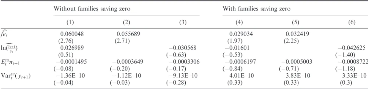 Table 9. Irrationality and excess sensitivity: expectations calculated assuming a beta distribution function – more instruments