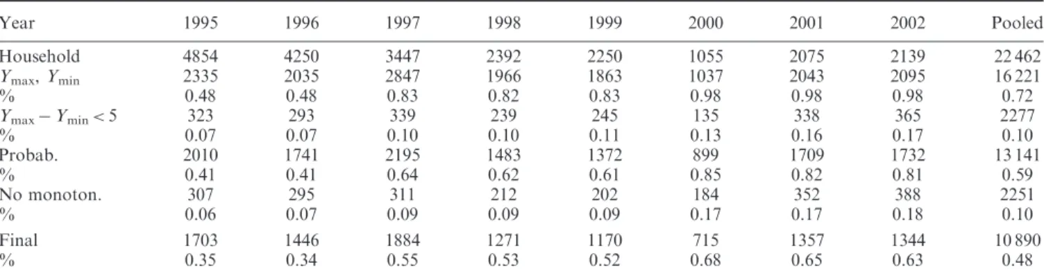 Table A1. Number of households by panel type and year
