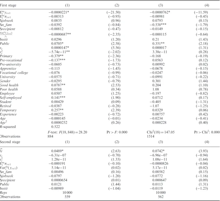 Table 3. Estimation results assuming a beta distribution: more instruments First stage (1) (2) (3) (4) E su t y tþ1 0.0000221* (21.50) 0.0000762* (11.59) E su t  tþ1 0.00313 (0.95) 0.00981 (0.45) Djobseek 0.0835 (0.96) 0.0793 (0.13) Dn_fam 0.0392