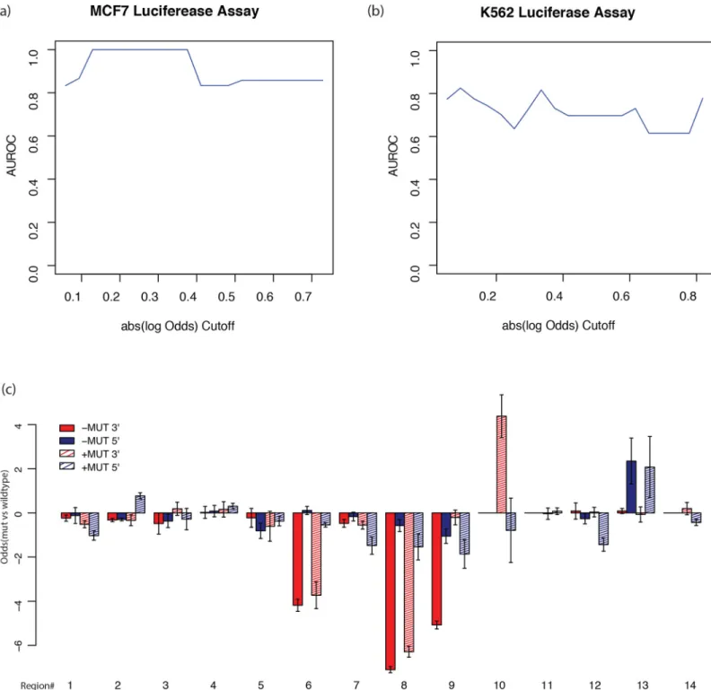 Fig 5. Experimental validation. (a) The AUROC value versus the different absolute log2 odds cutoff [0.5, 2.0] in the MCF7 cell line luciferase assay; The x-axis represents the log odds ratio from the luciferase assay