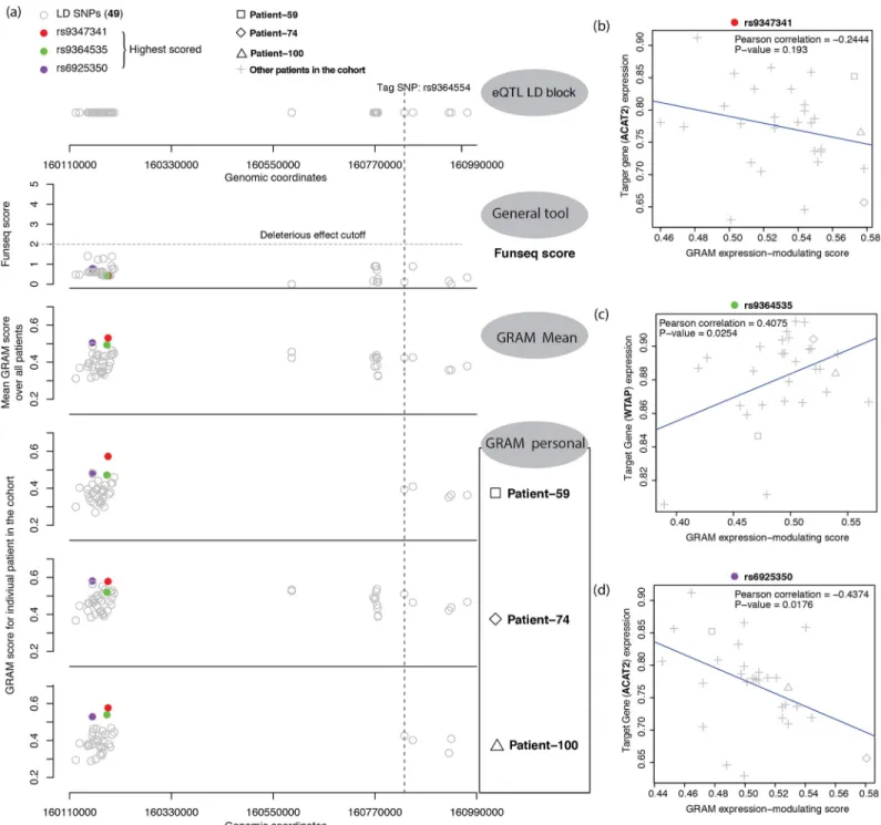 Fig 6. Fine mapping of variants in prostate cancer. (a) General pipeline of the fine-mapping analysis