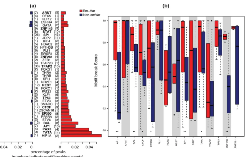 Fig 2. Preliminary selection of predictive features. (a) Enrichment of TF binding peaks in emVAR and non-emVAR sets