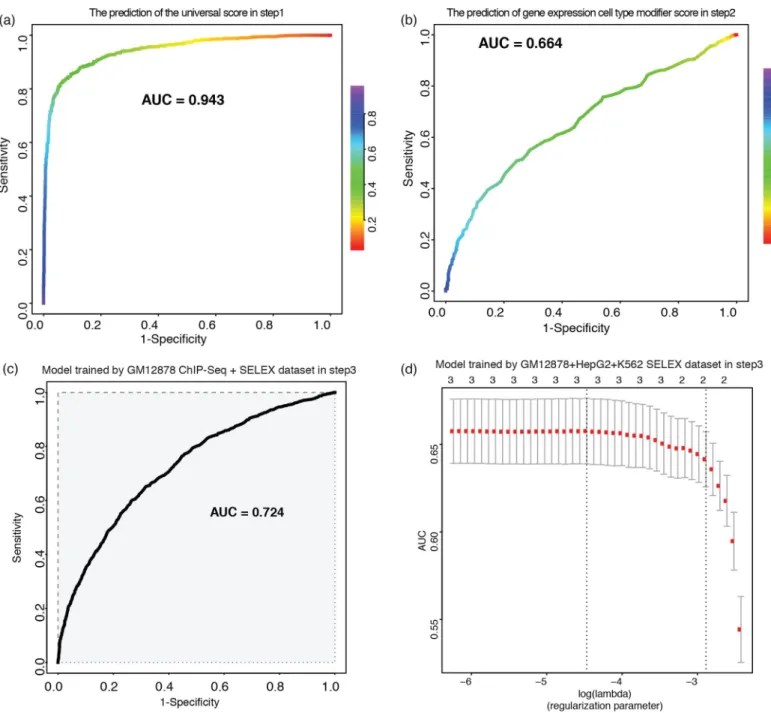 Fig 4. Performance of the GRAM multi-step model. (a) ROC curve for regulatory activity prediction