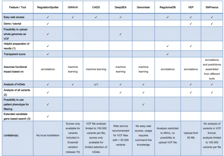 Table 1. Overview of RegulationSpotter core features and comparable tools. (1) Helpful in this context means any effort to prepare and present the results in a structured or graphical way that helps the user to understand the numerous annotations