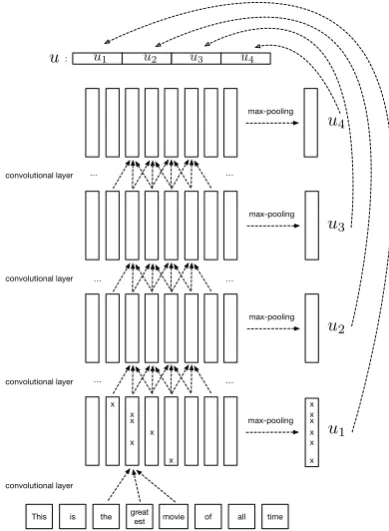 Figure 4: Hierarchical ConvNet architecture.