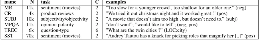 Table 1: Classiﬁcation tasks. C is the number of class and N is the number of samples.