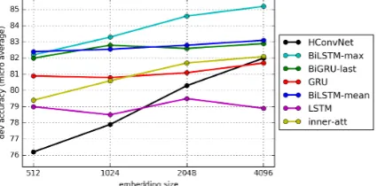 Table 3:Performance of sentence encoder ar-chitectures on SNLI and (aggregated) transfertasks
