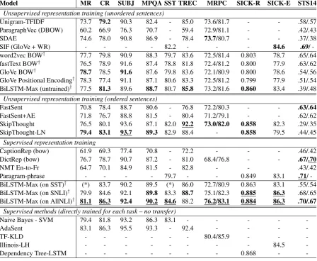Table 4: Transfer test results for various architectures trained in different ways. Underlined arebest results for transfer learning approaches, in bold are best results among the models trained in thesame way.† indicates methods that we trained, other tra