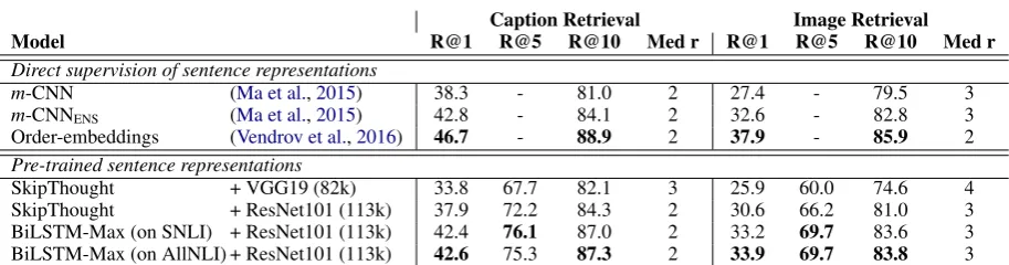 Table 5: COCO retrieval results. SkipThought is trained either using 82k training samples with VGG19features, or with 113k samples and ResNet-101 features (our setting)