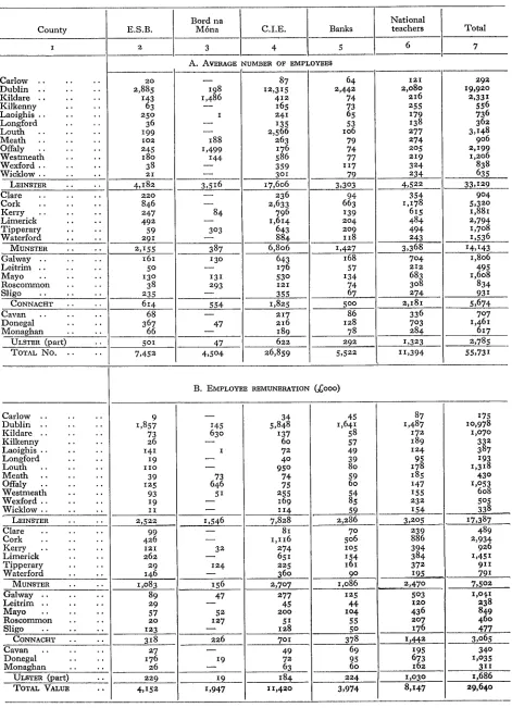 TABLE 8 : AVERAGE NUMBER OF EMPLOYEES AND EMPLOYEE REMUNERATION IN CERTAIN GROUPS 1958