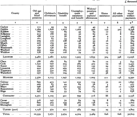 TABLE 9: SOCIAL WELFARE PAYMENTS x958[59