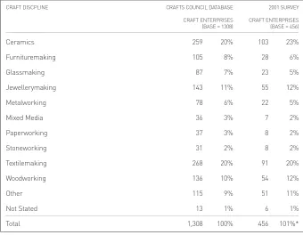 Table 5: Number of respondents by primary craft discipline