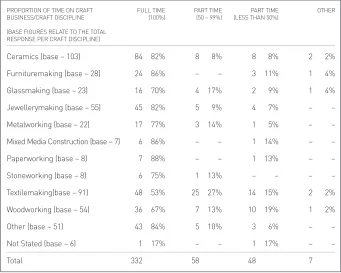 Table 8: Number of respondents selecting ‘part time’ or ‘other’ by intention to become full timecraftsperson