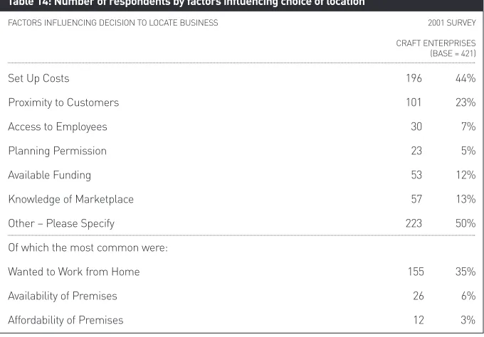 Table 15: Number of respondents by length of time trading