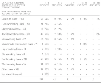 Table 19: Number of respondents by number of part time employees