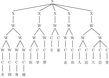 Figure 1: MWS as a constituent parse tree.
