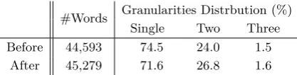 Table 3: Data statistics of the MWS test databefore and after manual annotation.