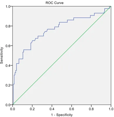 Figure 1. The cutoff value for SUA via the ROC analy-sis in this study was 6.4 mg dl-1 (sensitivity 65.1% and specificity 20.2%; AUC values 0.765, 95% CI 0.672-0.857, p<0.001)