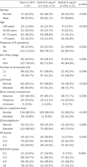 Table 1. Baseline characteristics of DLBCL patients