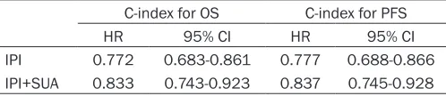 Table 2. Univariate Cox Regression Analysis of OS and PFS.