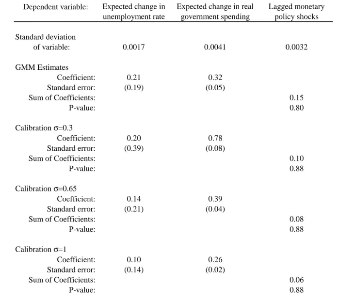 Table 2: Properties of Consumption Growth Due to Precautionary Saving