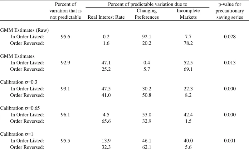 Table 3: Variance Decomposition of Average Consumption Growth for All Households
