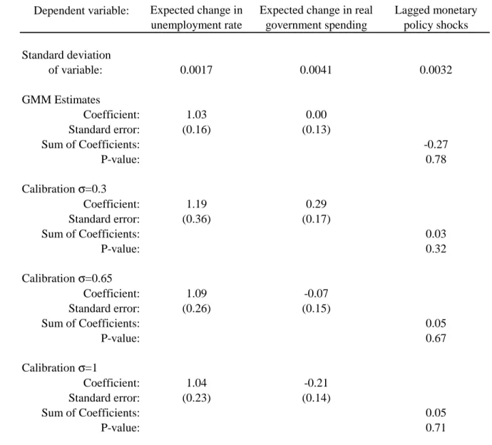 Table 4: Properties of Consumption Growth Due to Precautionary Saving and Liquidity Constraints