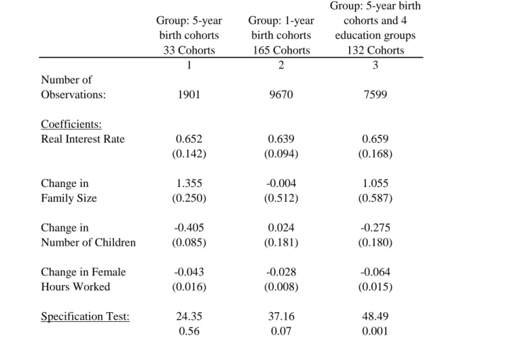Table A1: Parameter Estimates from Consumption Euler Equations for Cohort Groupings