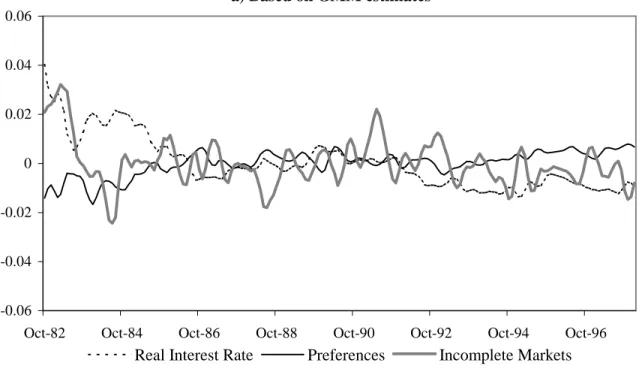 Figure 2: Predictable Consumption Growth for All Households a) Based on GMM estimates -0.06-0.04-0.0200.020.040.06